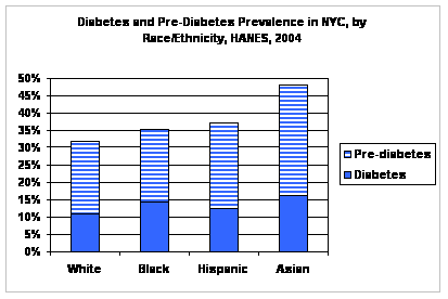 diabetes in new york city