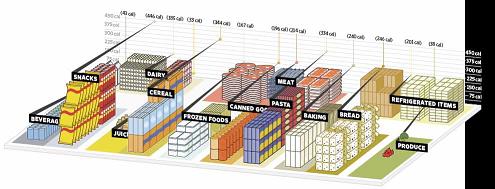 grocery store calories per gram wired